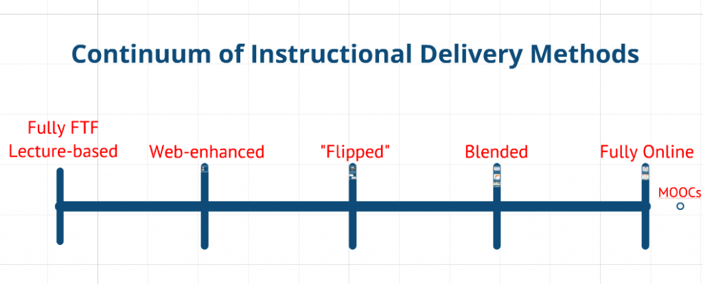 Continuum of INstruction Delivery